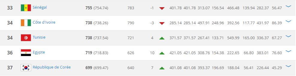 classement-fifa-novembre-mondial