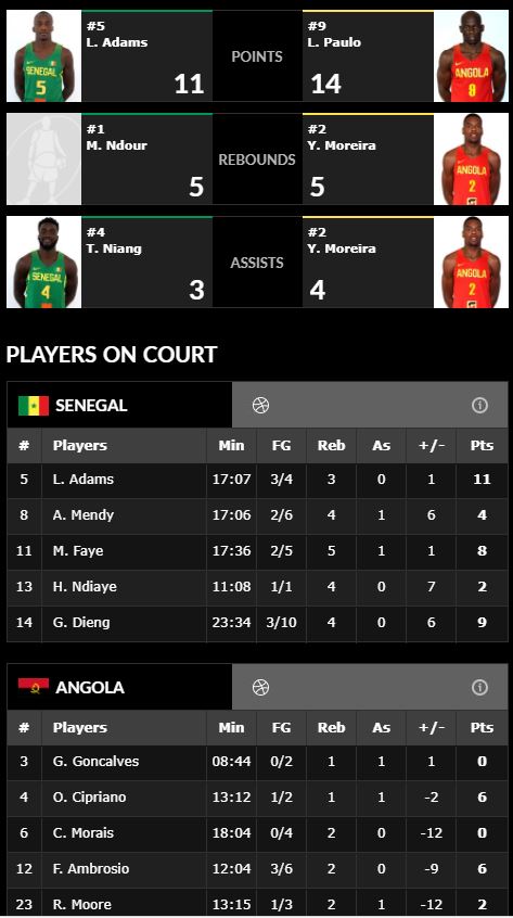 Afrobasket 2017 – Sénégal/Angola: « Remontada » des Lions (62-56)