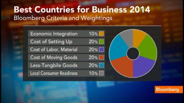 Classement Forbes Best Countries for Business 2014: le Sénégal classé 83e sur 146