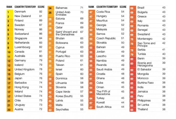 Classement des pays les plus corrompus en 2015