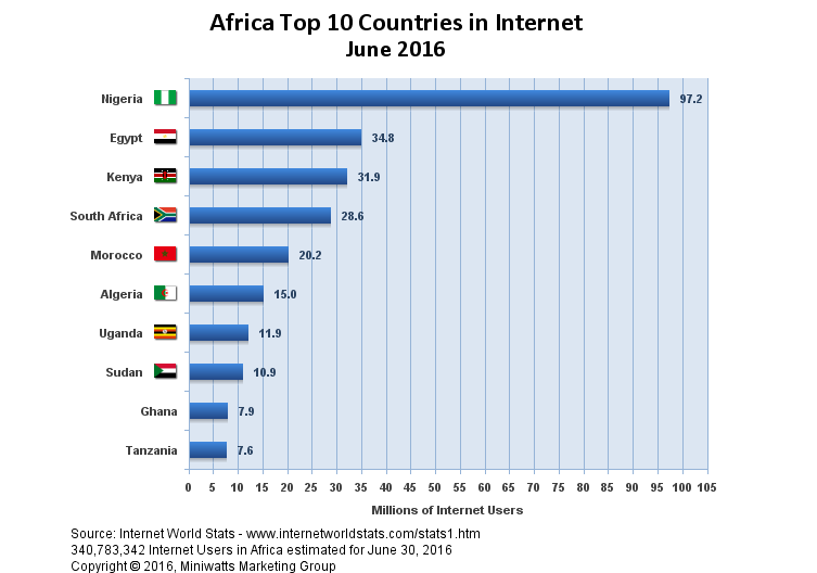 africa-top-countries-in-internet