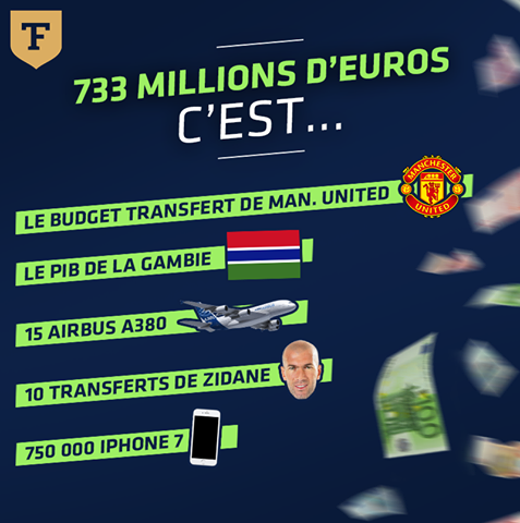 Mercato – Manchester United, la folie dépensière