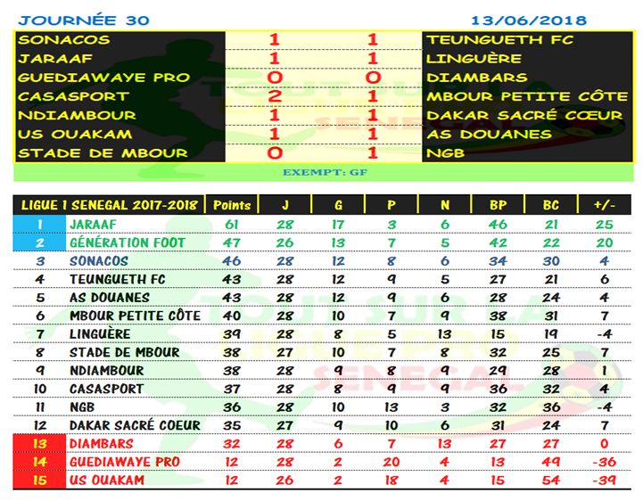 Urgent - Ligue 1 : Diambars quitte l'élite en compagnie de l'Us Ouakam et Guédiawaye Pro