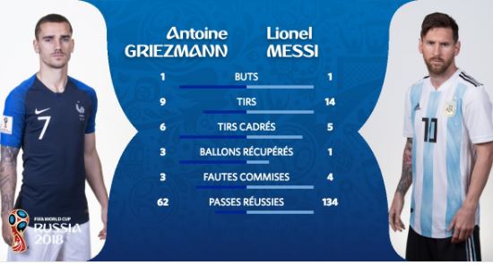 CDM 2018 – France vs Argentine – Les compositions officielles, Pavon titulaire