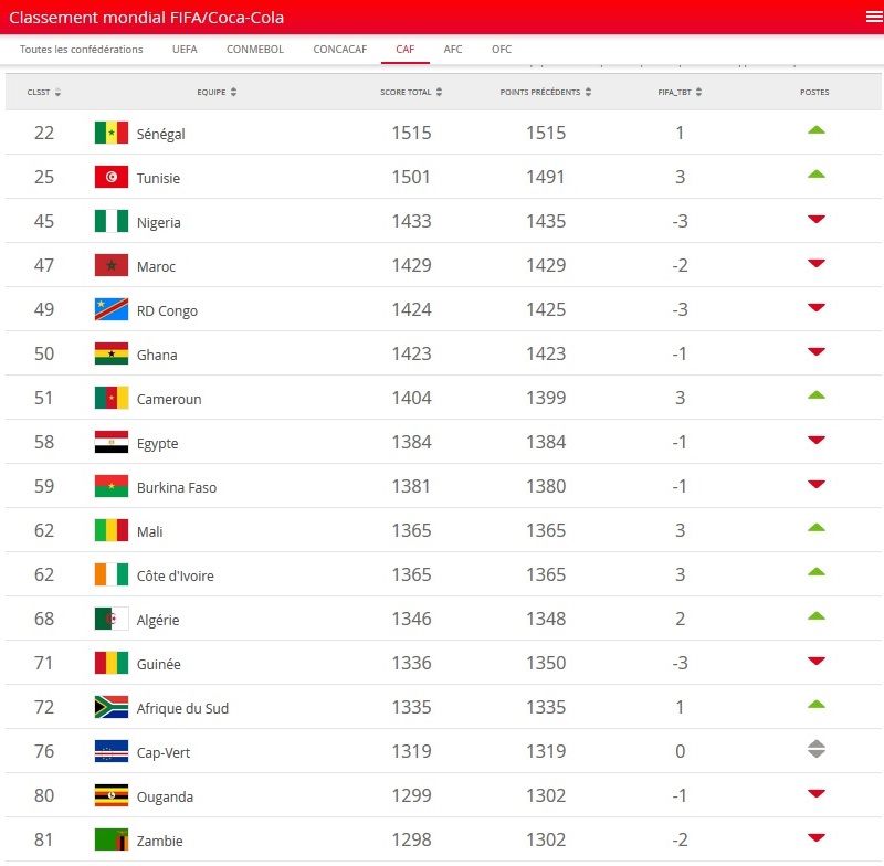 FIFA: Le SÃ©nÃ©gal obtient son meilleur classement sur le plan mondial - Une capture d'Ã©cran d'un tÃ©lÃ©phone portable - Vendeur