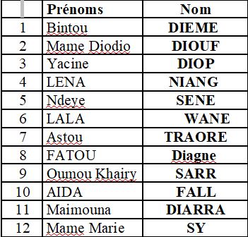 liste lionnes - Afrobasket 2019 : Les 12 Lionnes de Cheikh Sarr connues