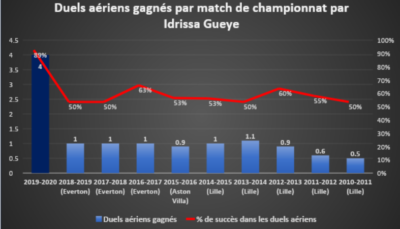 stats idrissa - Psg: Les statistiques impressionnantes de Idrissa Gana Gueye en 02 matchs