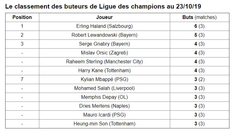 c1 - Ligue des Champions: Le classement des buteurs après la 3e journée