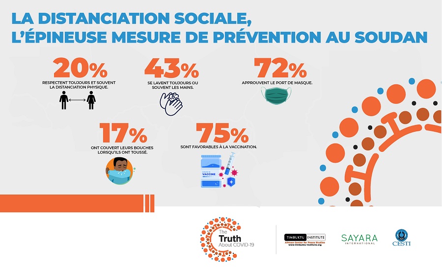 Covid-19 : La distanciation sociale, l’épineuse mesure de prévention au Soudan…