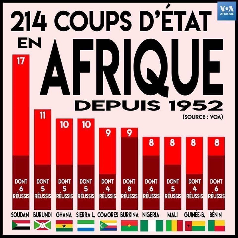 « L’Afrique n’est pas que coups d’État »