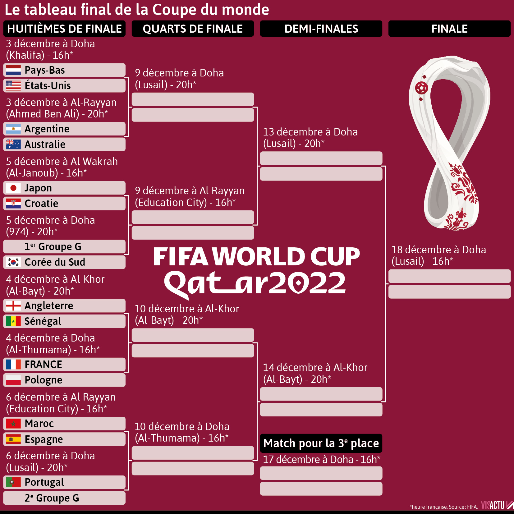 Coupe du monde Les équipes qualifiées pour les huitièmes de finale