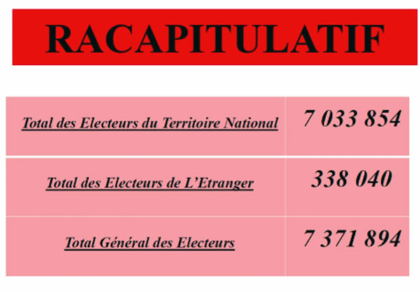 Vidéo : 7 millions de Sénégalais aux urnes pour un choix présidentiel crucial