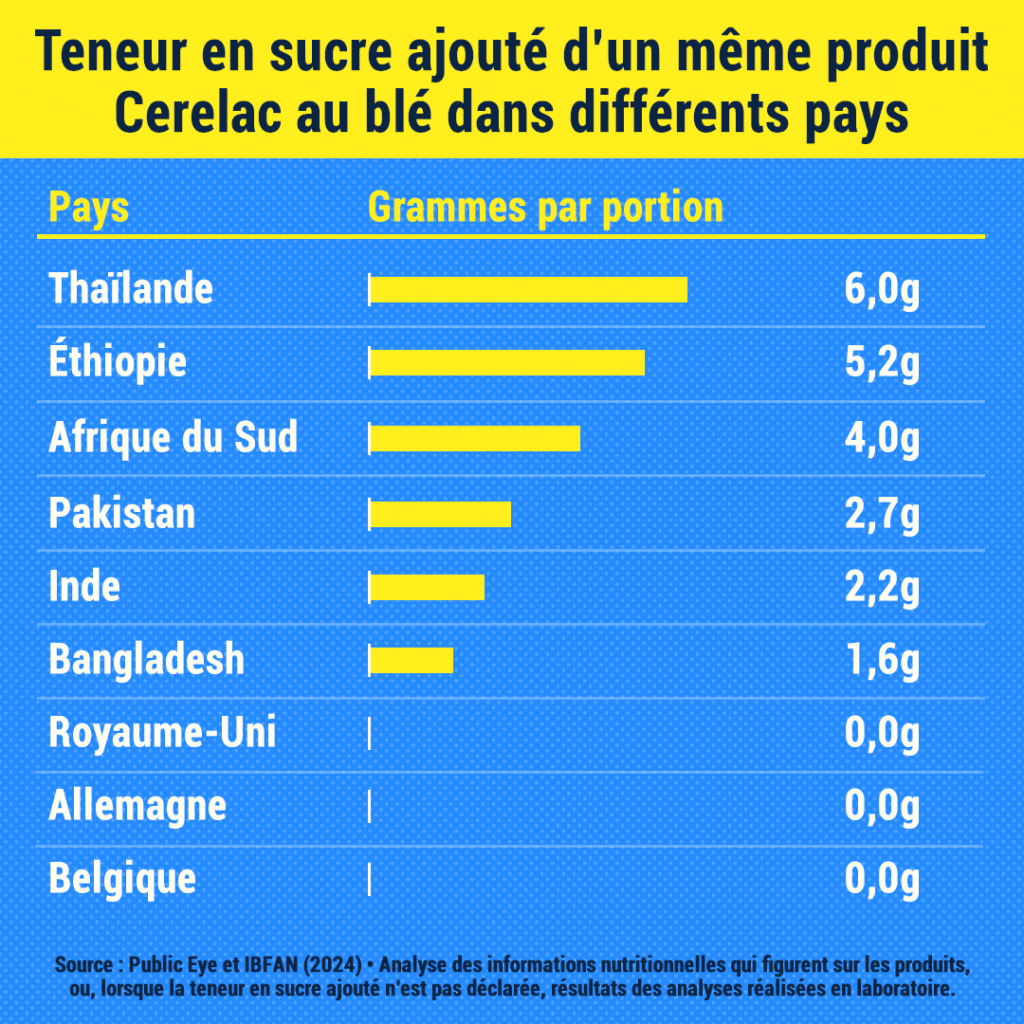 (2) Photos Sénégal: Appels au retrait des produits infantiles Nestlé pour haute teneur en sucre