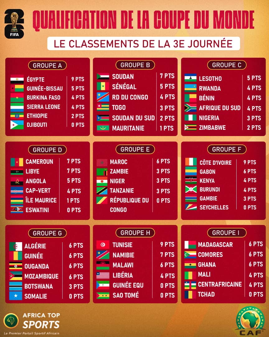 Photo : Éliminatoires Coupe du Monde 2026 - Bilan après la 3e journée