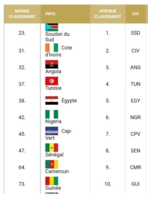 Photo : Le Sénégal dégringole dans le classement FIBA en Afrique