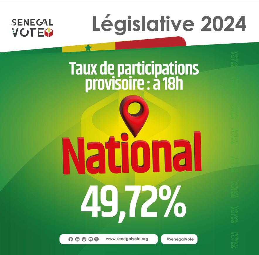 Législatives 2024 au Sénégal : Taux de participation national de 49,72% à la fermeture des bureaux de vote