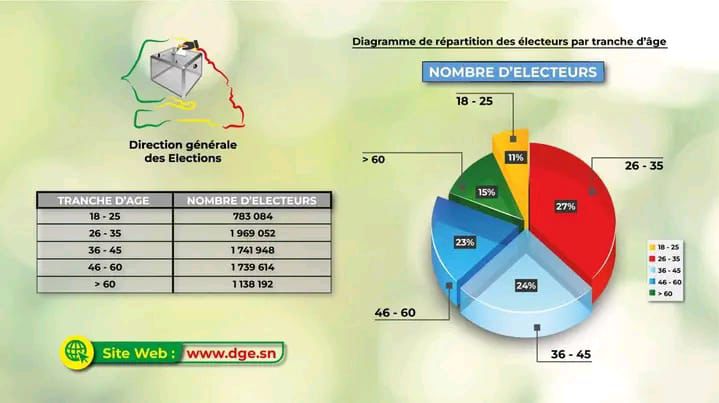 Comprendre les Comportements Électoraux : La DGE dévoile un Diagramme inédit des Électeurs