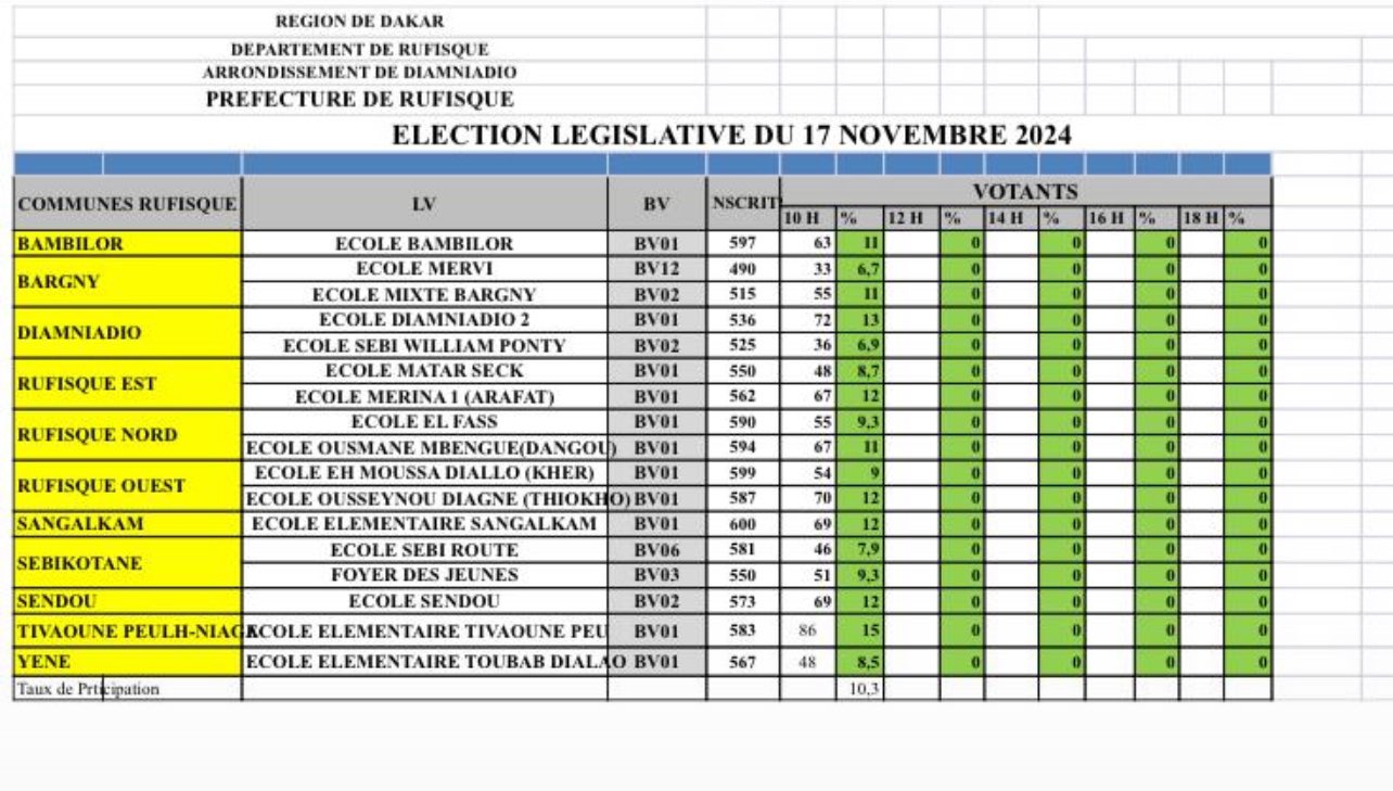 Élections législatives : Le taux de participation partiel dans le département de Rufisque vient de tomber