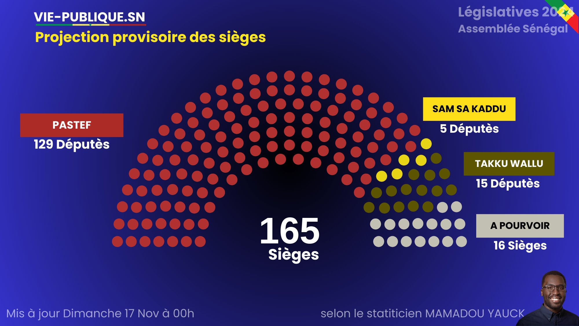 Législatives : Les derniers résultats de la répartition des sièges pour Pastef, Takku et Jamm et… (Projection)