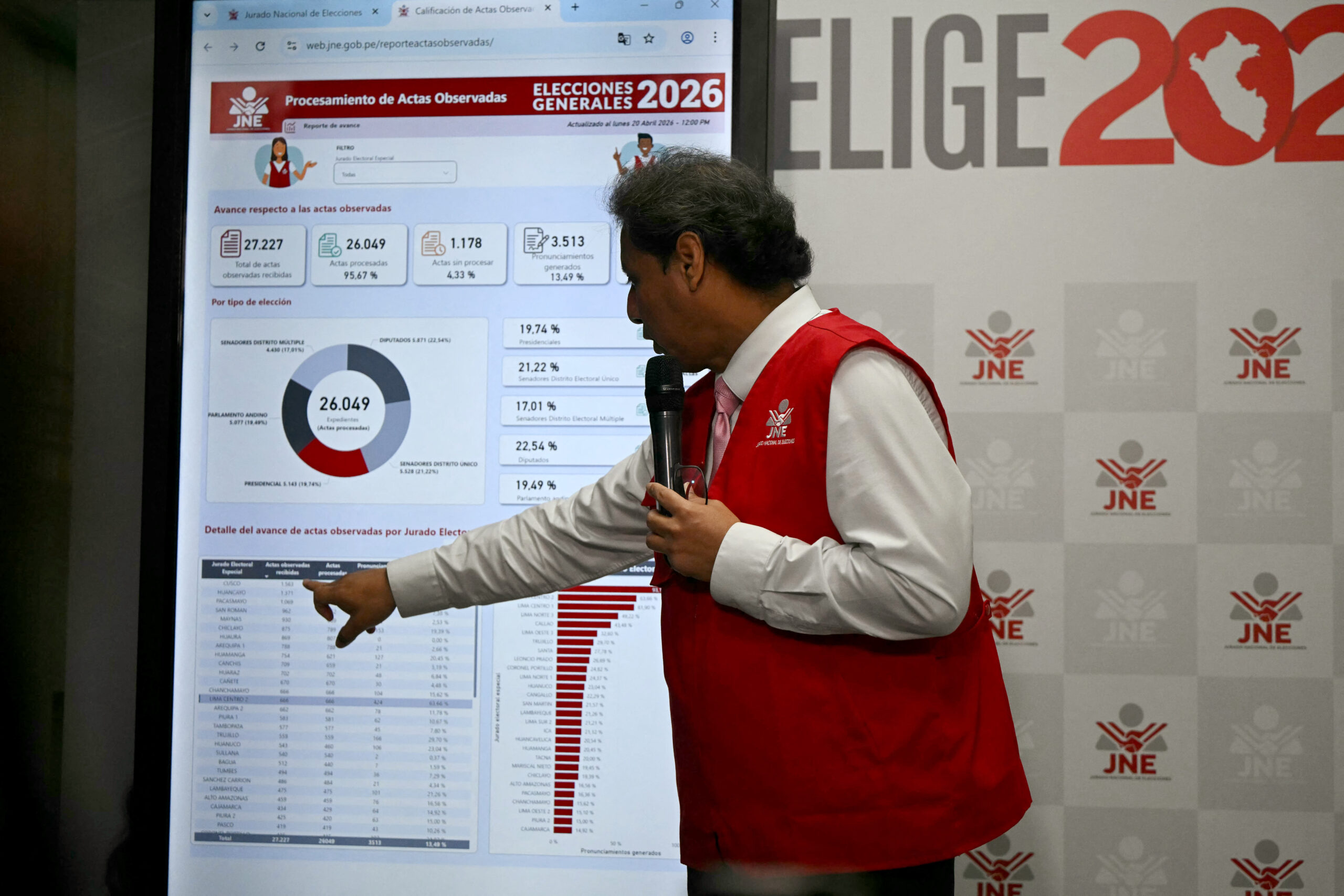 Alors que le JNE fixe la date limite des résultats au Pérou, Piero Corvetto démissionne