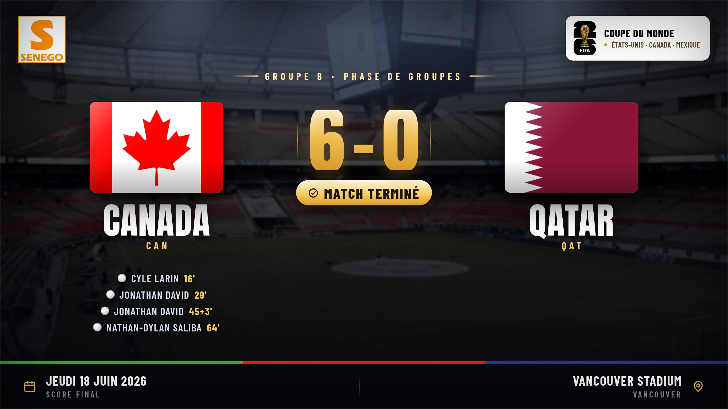 Canada – Qatar (6-0) : le triplé de Jonathan David et les notes des joueurs (Mondial 2026)