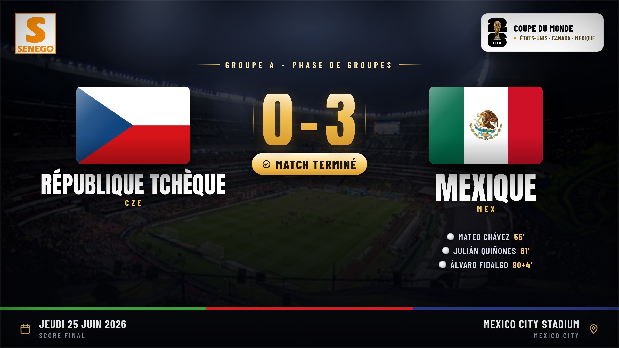République tchèque – Mexique (0-3) : qualification des Aztèques pour les 16es, le résumé du match et les notes des joueurs (Mondial 2026)