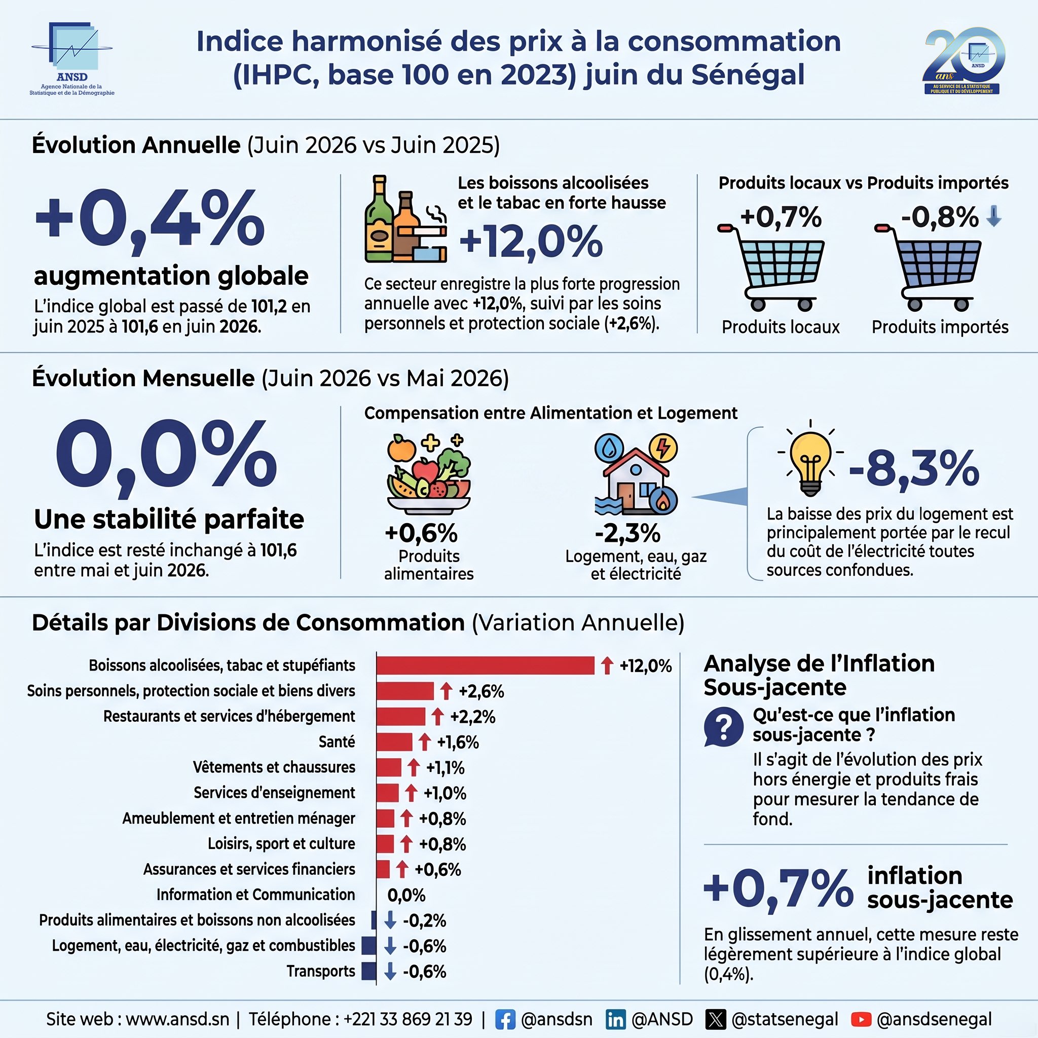 Inflation stable à +0,4% en juin 2026 selon l&rsquo;ANSD