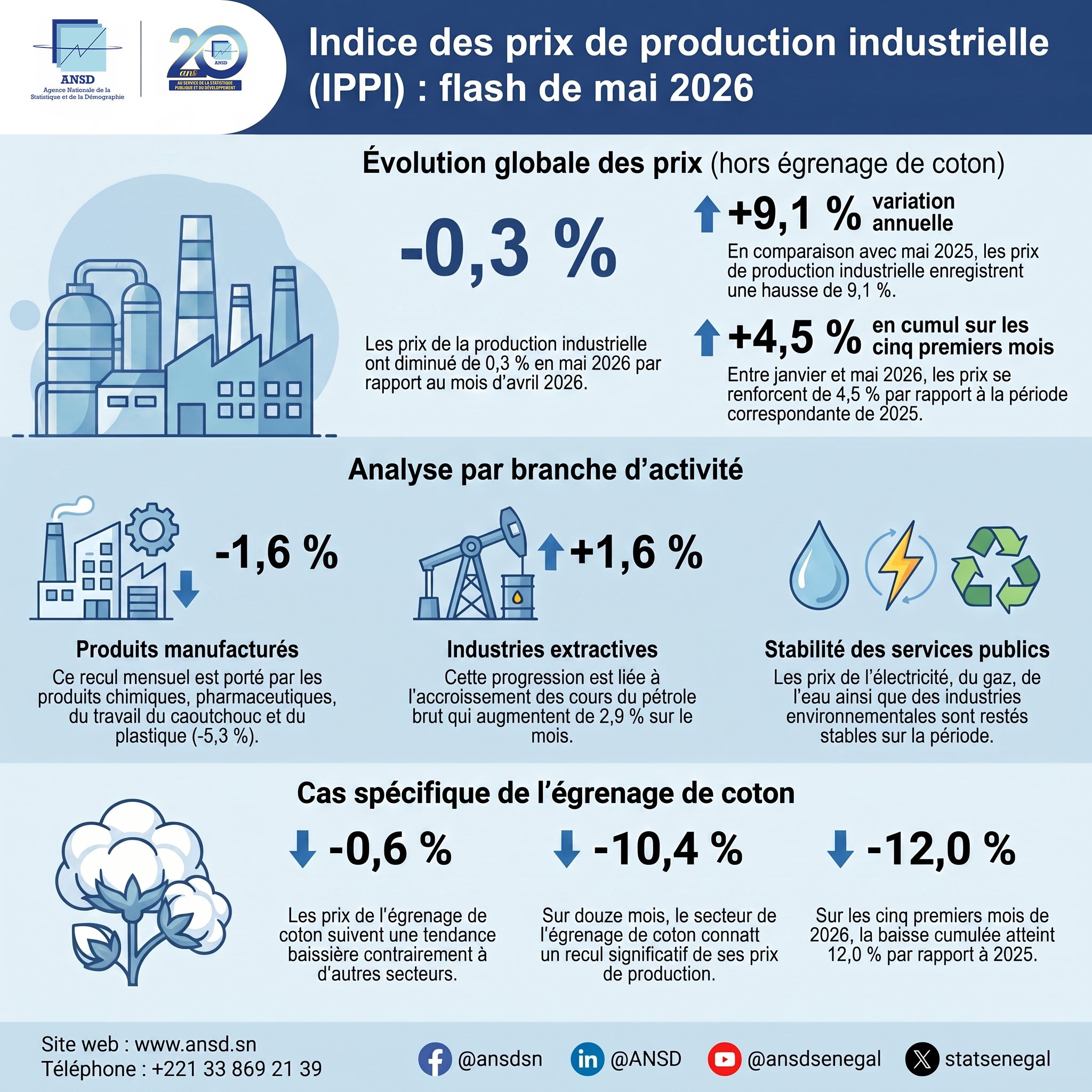 IPPI mai 2026 : baisse mensuelle de 0,3%, hausse annuelle de 9,1% (ANSD)