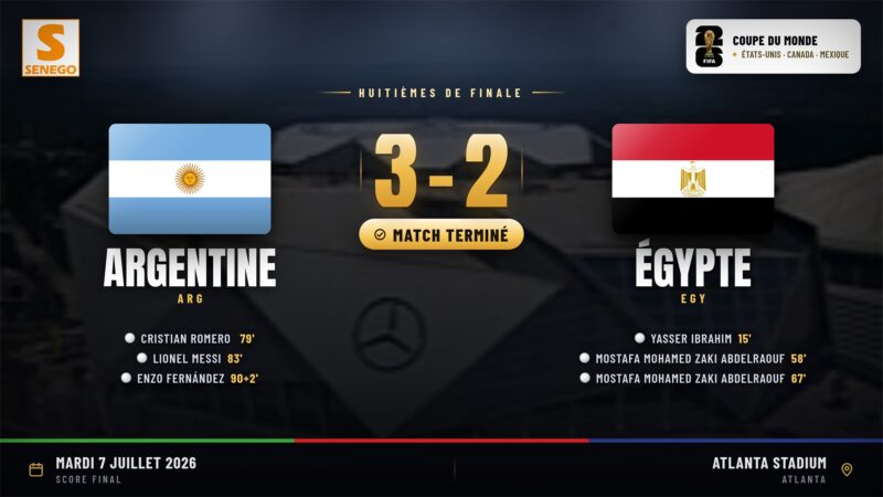 Argentine-Égypte : Messi et Fernandez renversent la vapeur en 8e (3-2)