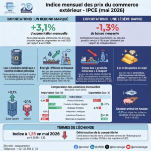 Prix des importations en hausse de 3,1% en mai 2026 au Sénégal (ANSD)