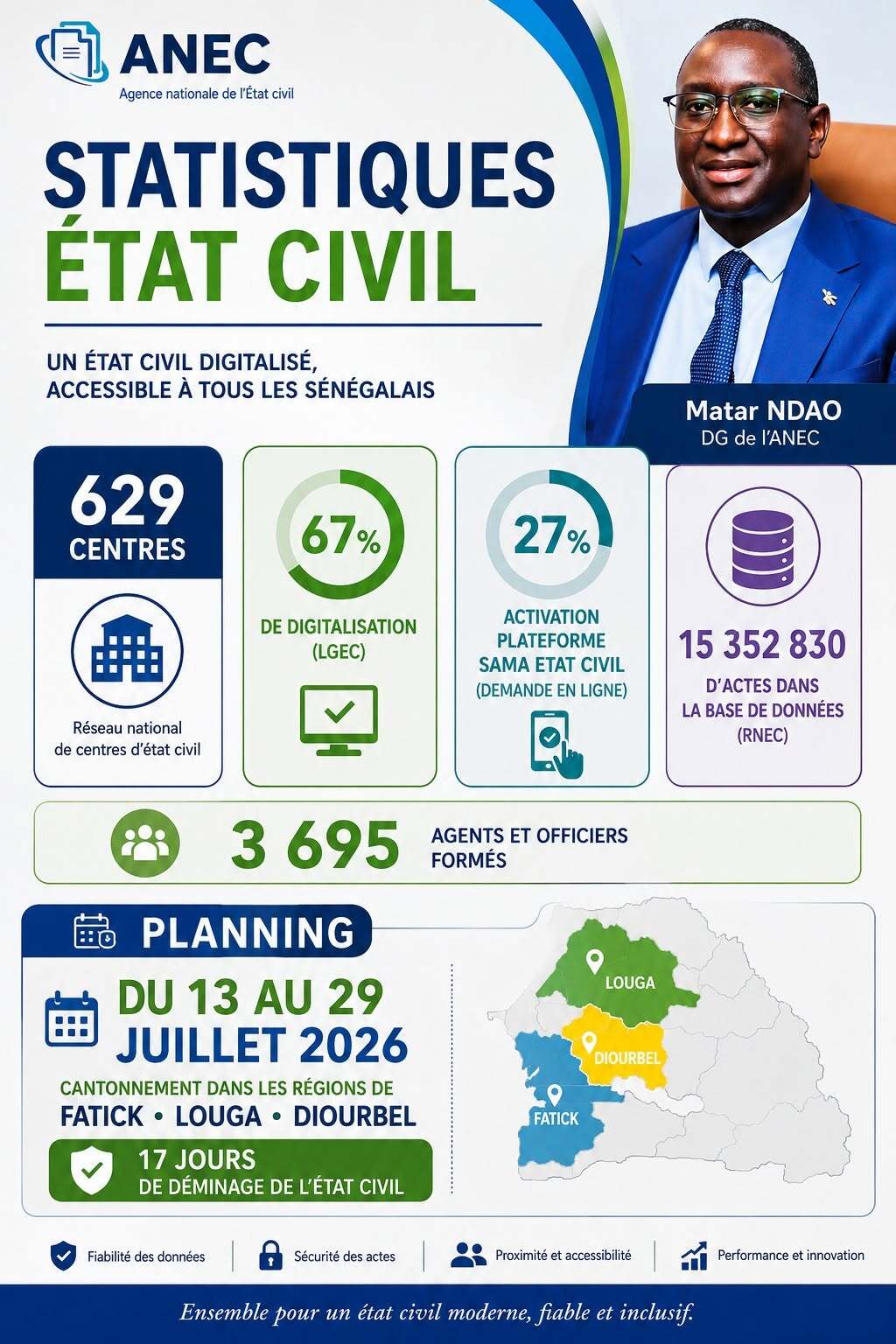 État civil au Sénégal : plus de 15,3 millions d’actes intégrés, 629 centres connectés