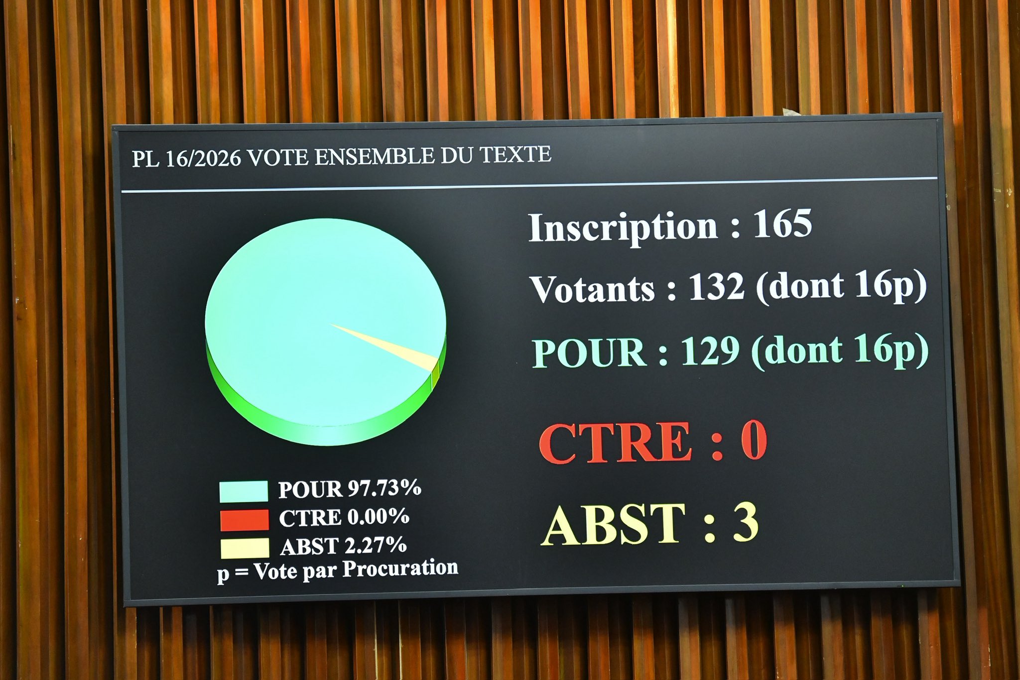 Assemblée nationale : adoption des nouveaux Codes du travail et de la sécurité sociale