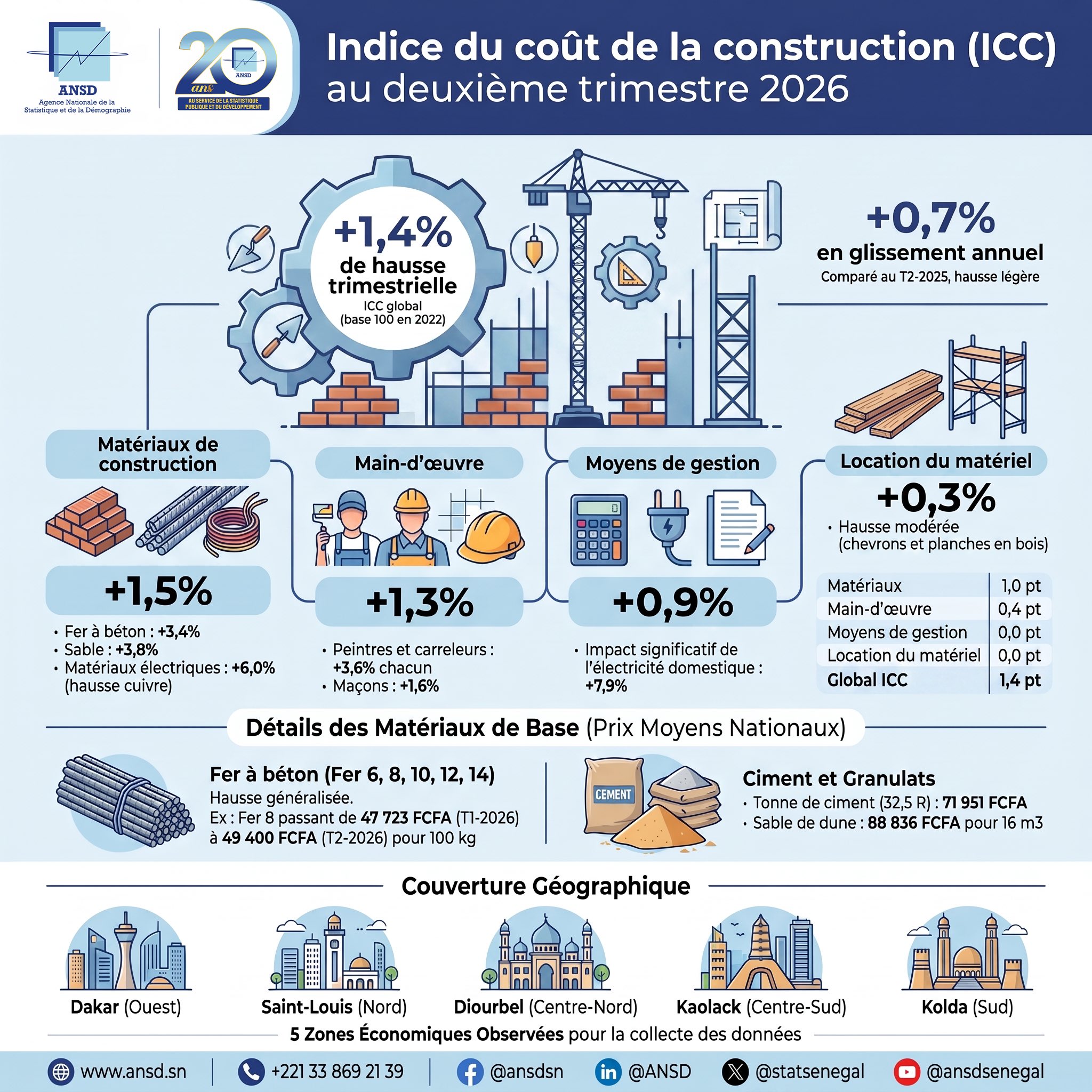 Coût de construction des logements neufs : +1,4% au T2 2026 (ANSD)