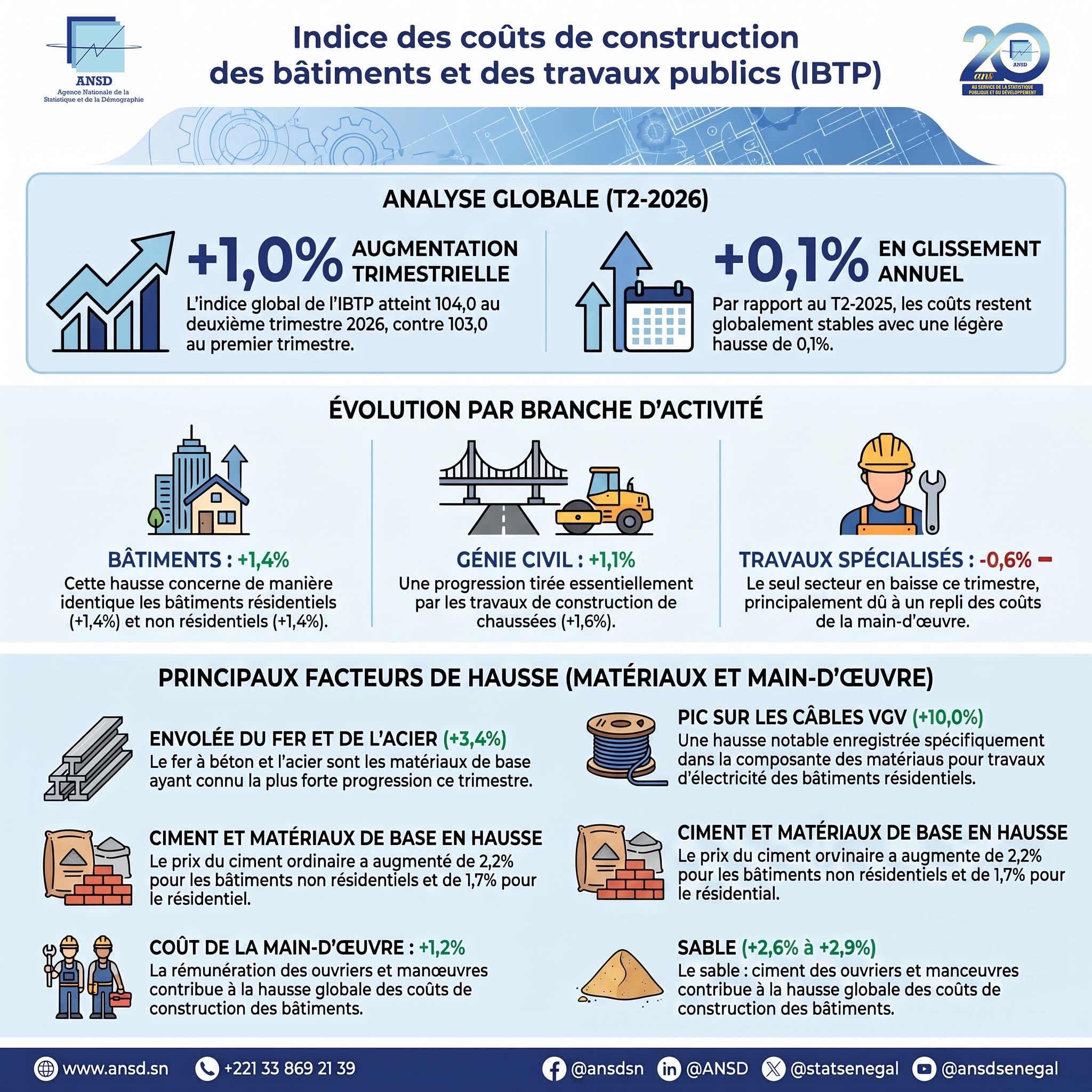 Coûts de construction au Sénégal : +1,0% au T2 2026, fer et acier en hausse