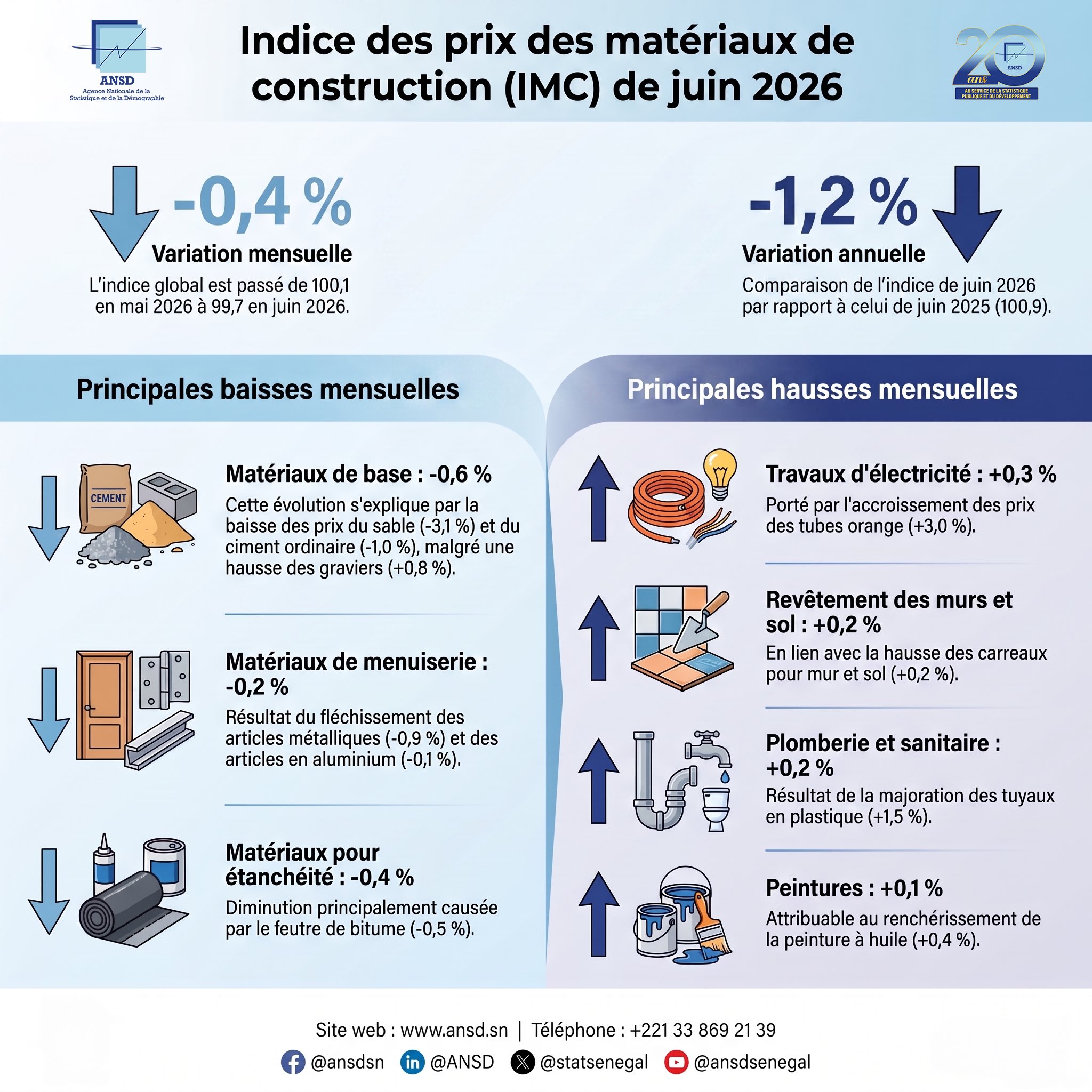 Matériaux de construction : baisse de 0,4% en juin 2026