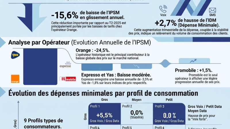 Prix des services mobiles au Sénégal : baisse de 15,6% sur un an au T2 2026