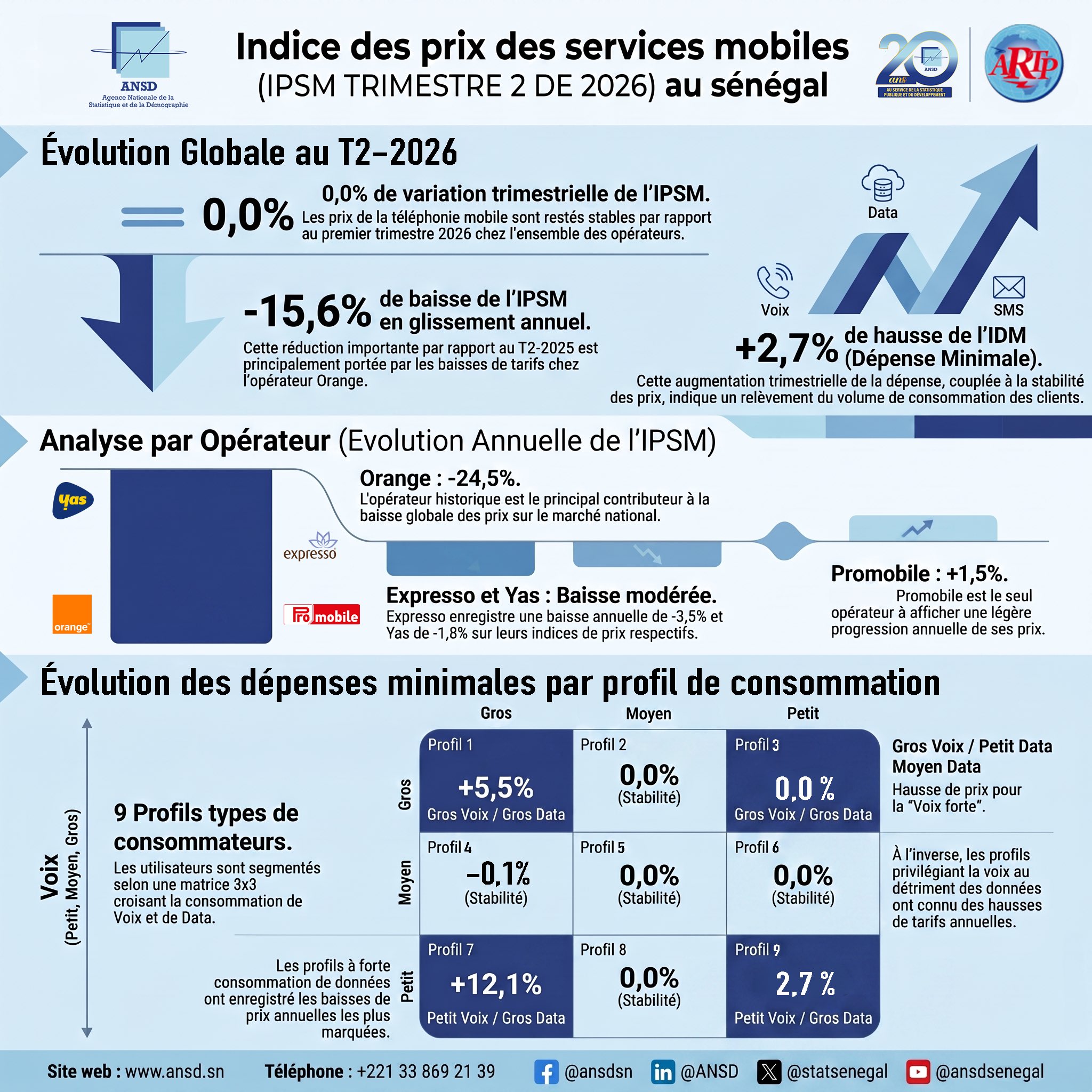 Prix des services mobiles au Sénégal : baisse de 15,6% sur un an au T2 2026
