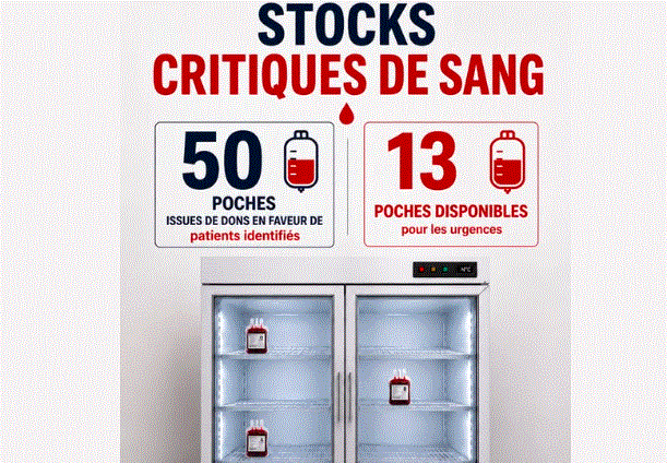 Alerte au Sénégal: le CNTS ne dispose plus que de 13 poches de sang pour les urgences