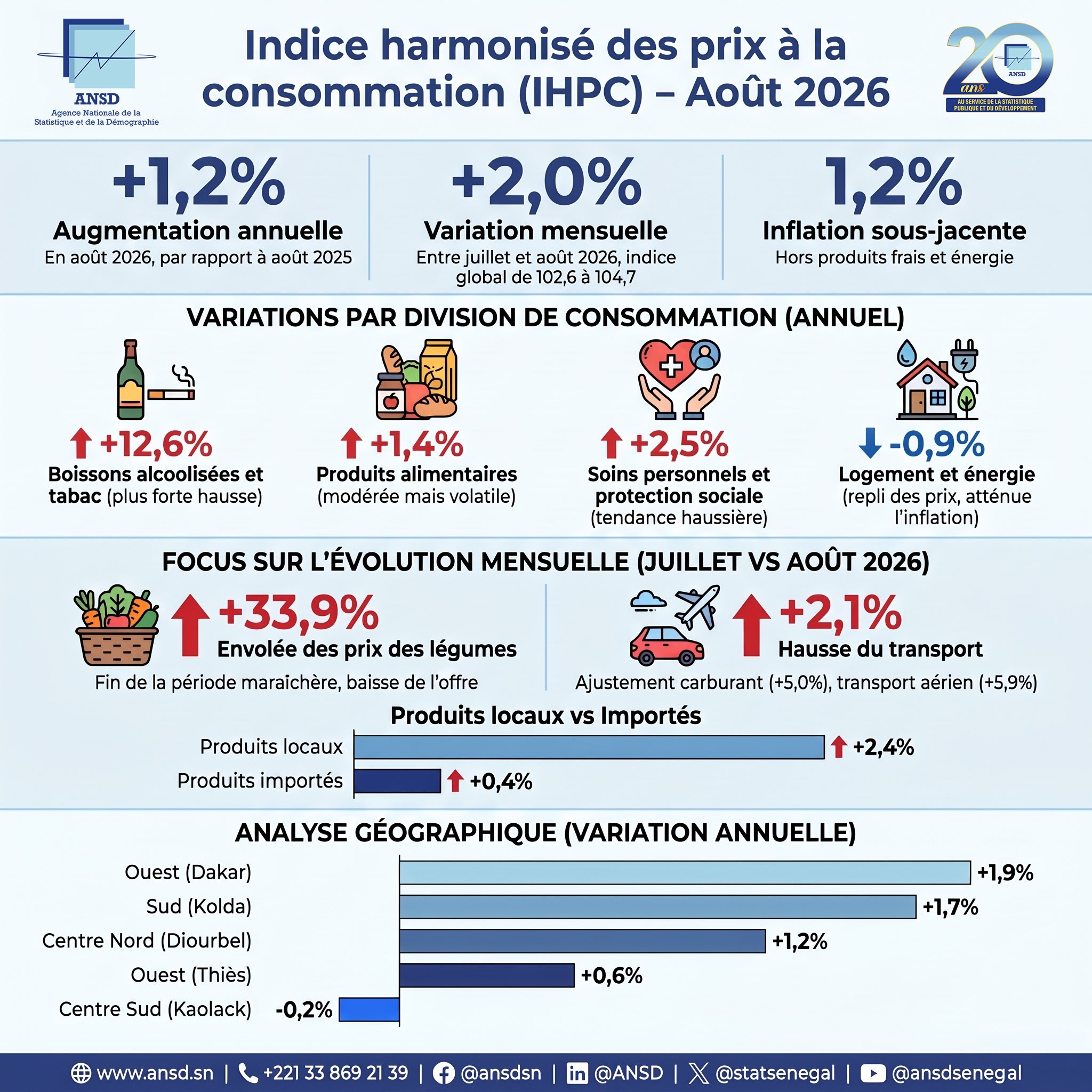 L’ANSD annonce une hausse de 2,0 % des prix à la consommation en août 2026