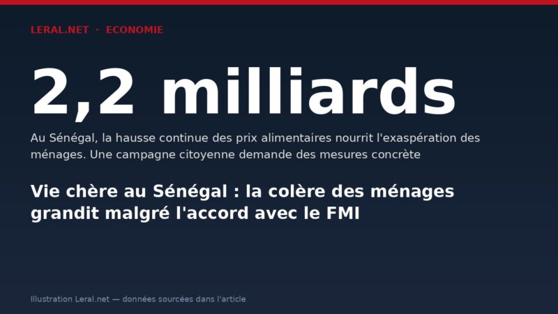 Accord FMI : la colère des ménages s’amplifie, une campagne réclame des mesures
