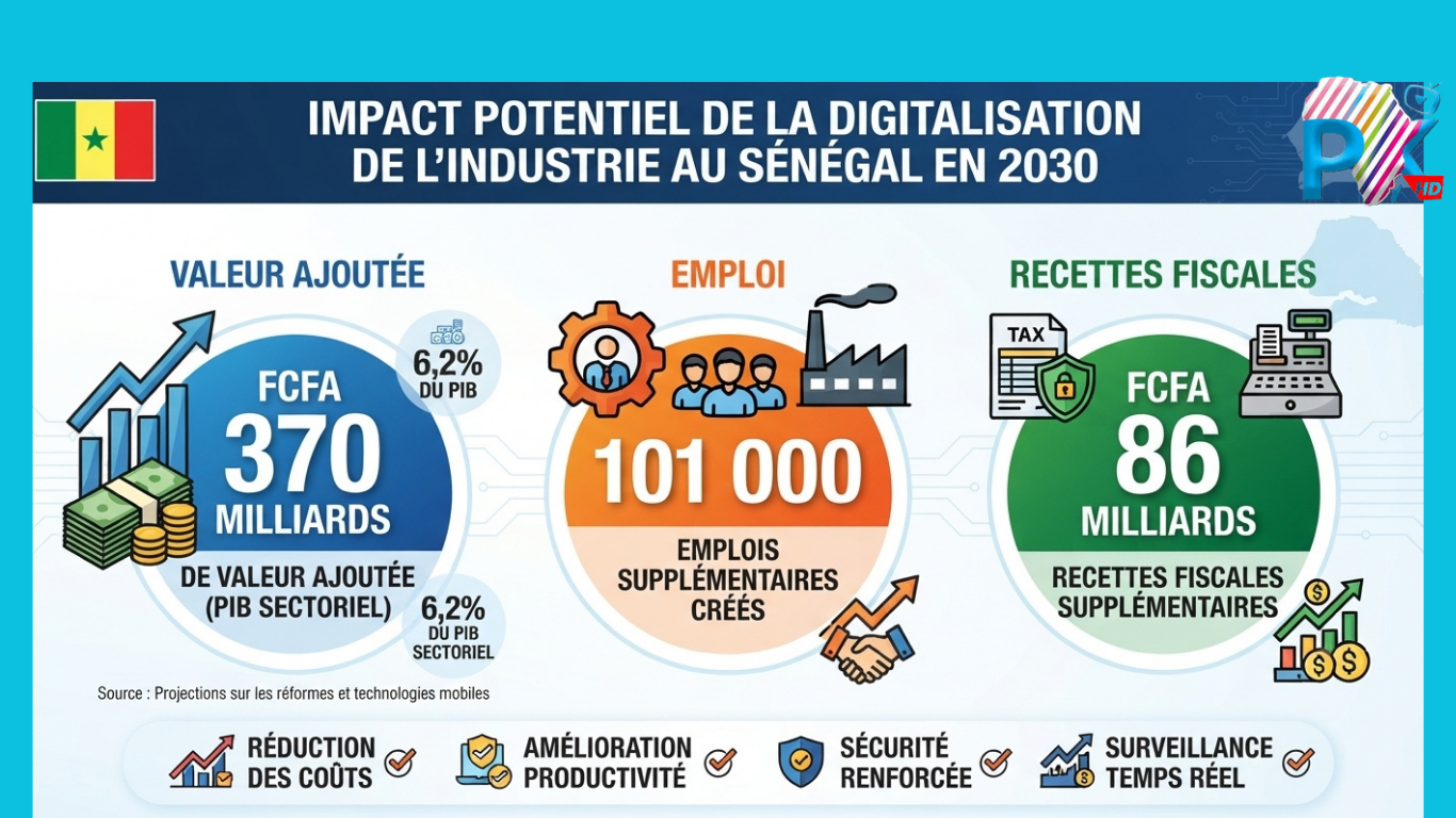 GSMA : la digitalisation industrielle pourrait générer 370 milliards FCFA