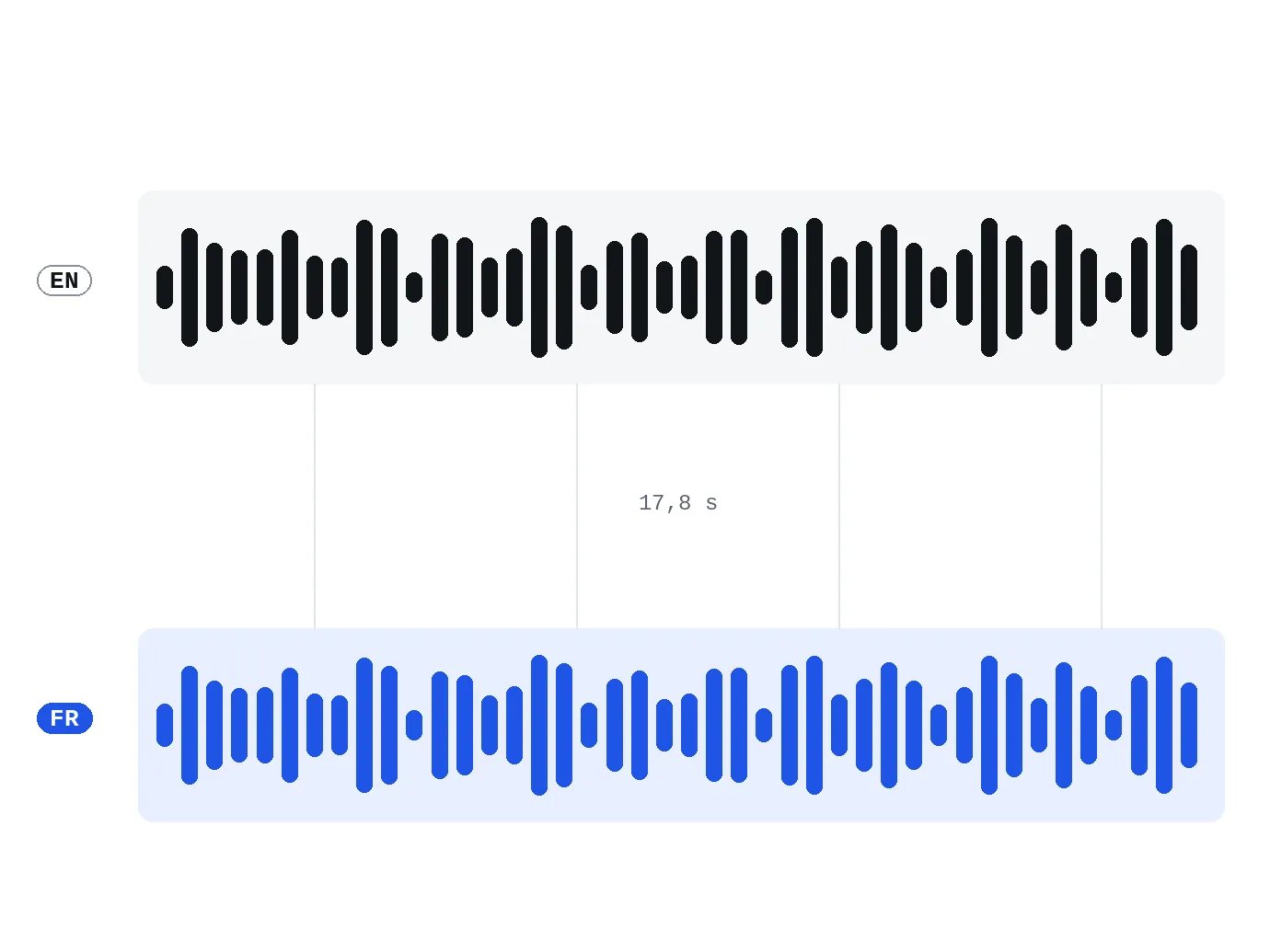 Deux formes d'onde audio identiques, l'une noire (EN), l'autre bleue (FR), reliées par des lignes et la durée 17,8 s